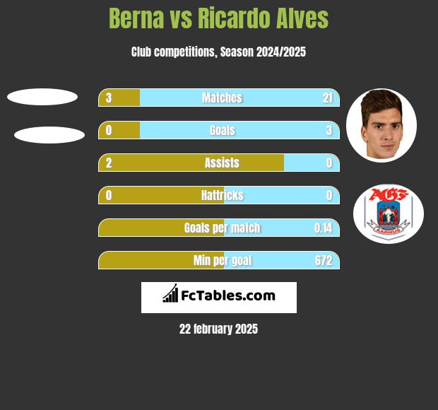 Berna vs Ricardo Alves h2h player stats