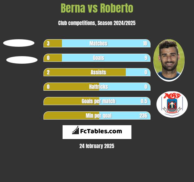 Berna vs Roberto h2h player stats