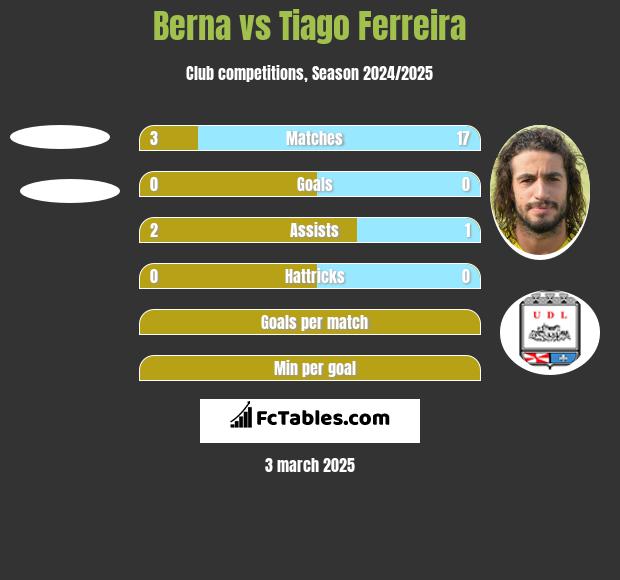 Berna vs Tiago Ferreira h2h player stats