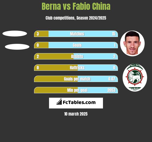 Berna vs Fabio China h2h player stats