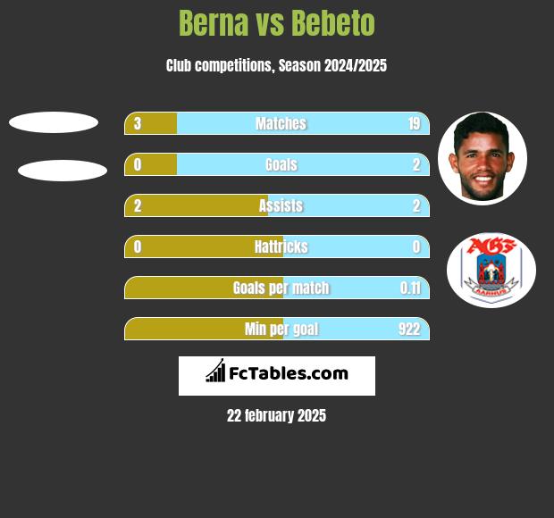 Berna vs Bebeto h2h player stats