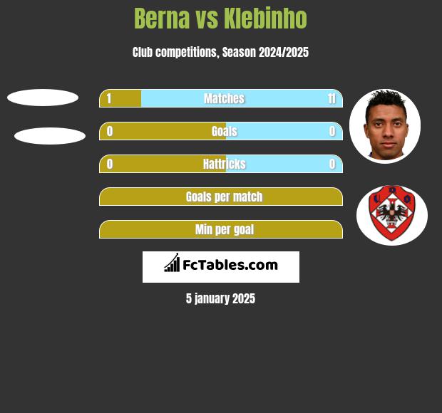 Berna vs Klebinho h2h player stats