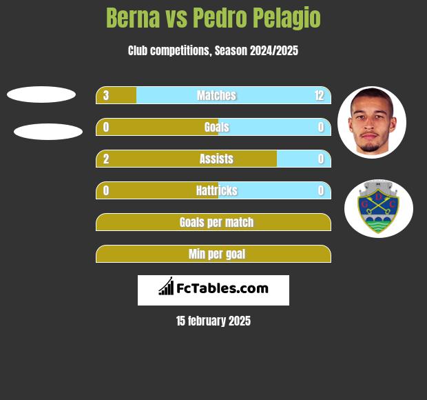 Berna vs Pedro Pelagio h2h player stats