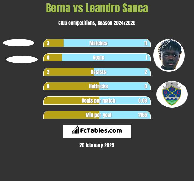 Berna vs Leandro Sanca h2h player stats