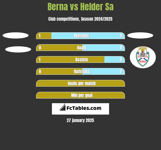 Berna vs Helder Sa h2h player stats