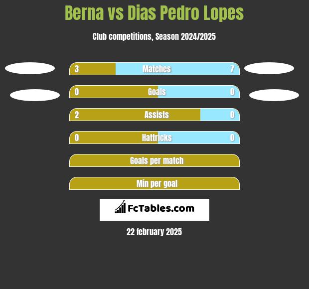 Berna vs Dias Pedro Lopes h2h player stats