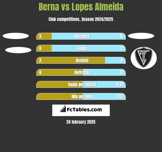 Berna vs Lopes Almeida h2h player stats