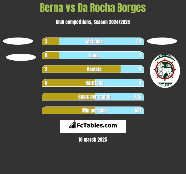 Berna vs Da Rocha Borges h2h player stats