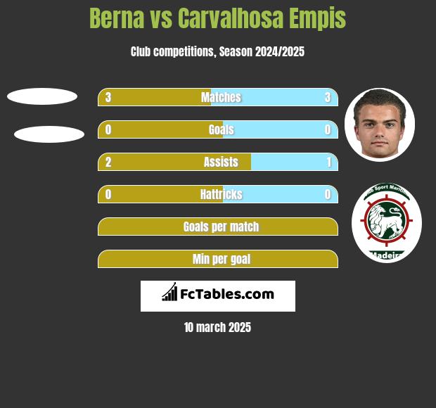 Berna vs Carvalhosa Empis h2h player stats