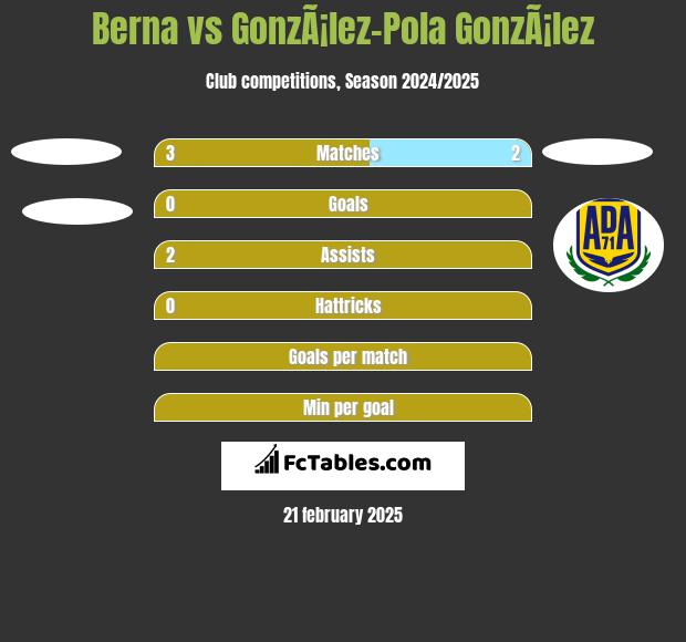 Berna vs GonzÃ¡lez-Pola GonzÃ¡lez h2h player stats