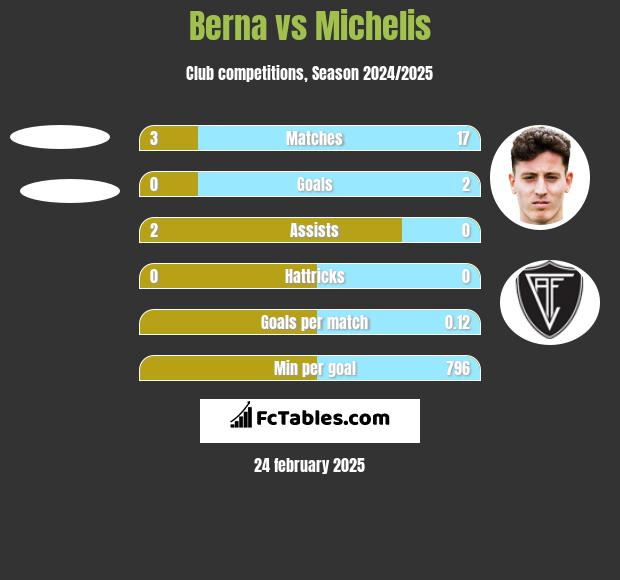 Berna vs Michelis h2h player stats