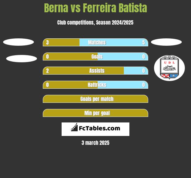 Berna vs Ferreira Batista h2h player stats