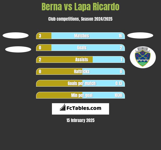 Berna vs Lapa Ricardo h2h player stats