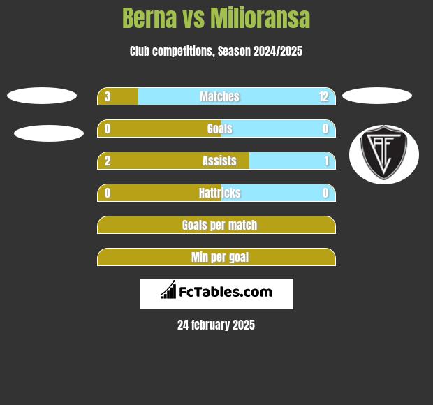 Berna vs Milioransa h2h player stats