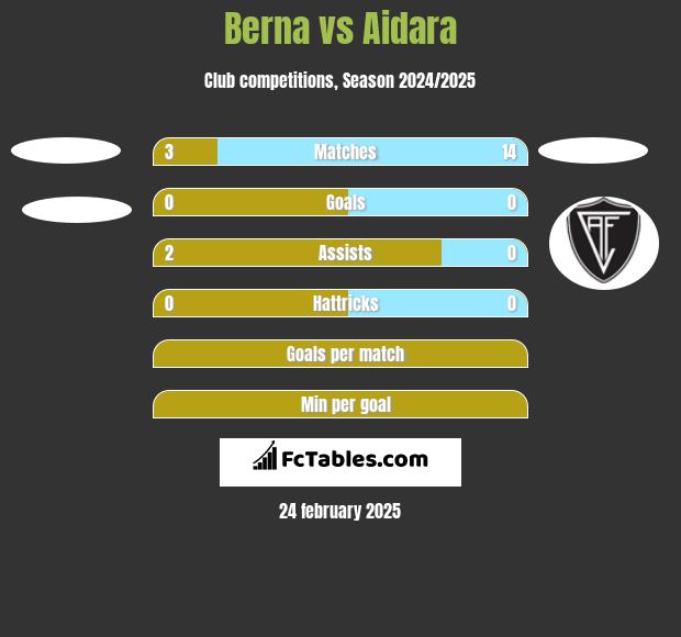 Berna vs Aidara h2h player stats