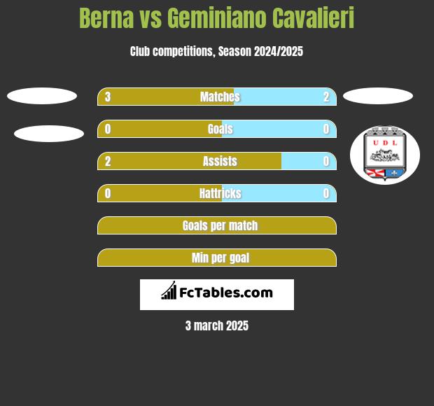 Berna vs Geminiano Cavalieri h2h player stats