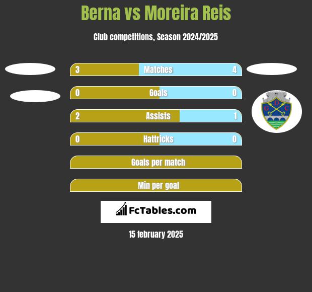 Berna vs Moreira Reis h2h player stats