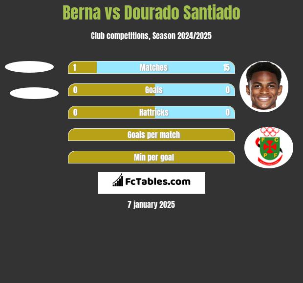 Berna vs Dourado Santiado h2h player stats