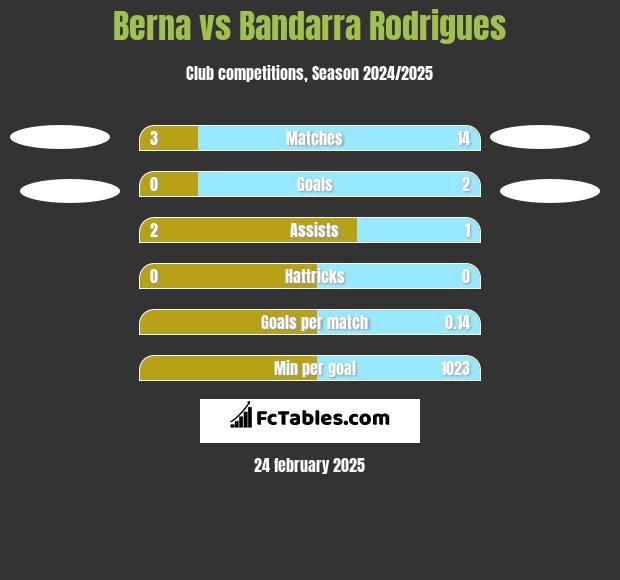 Berna vs Bandarra Rodrigues h2h player stats