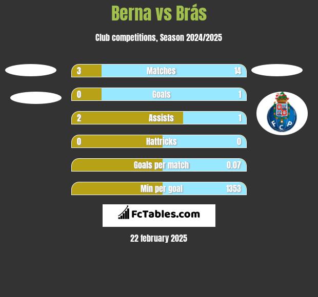 Berna vs Brás h2h player stats