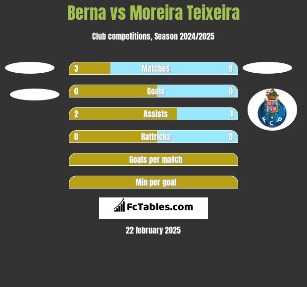 Berna vs Moreira Teixeira h2h player stats