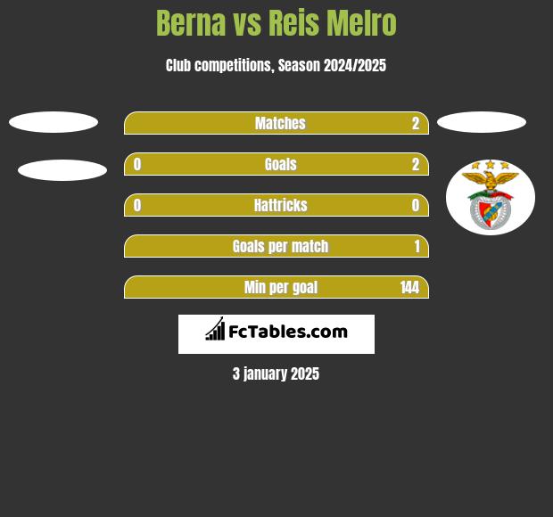 Berna vs Reis Melro h2h player stats