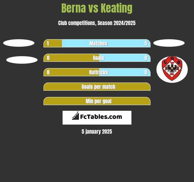 Berna vs Keating h2h player stats