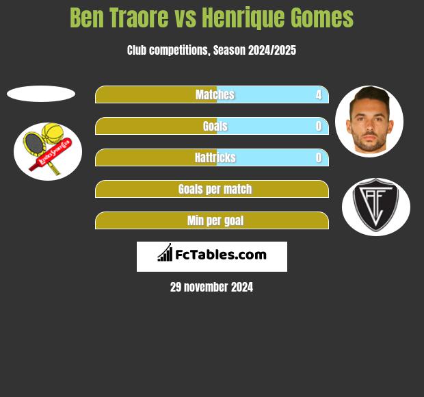 Ben Traore vs Henrique Gomes h2h player stats