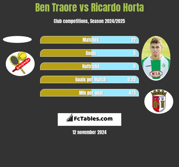 Ben Traore vs Ricardo Horta h2h player stats