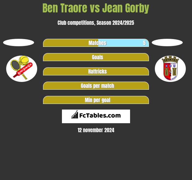 Ben Traore vs Jean Gorby h2h player stats