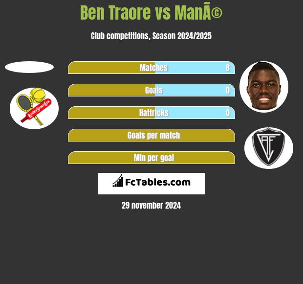 Ben Traore vs ManÃ© h2h player stats