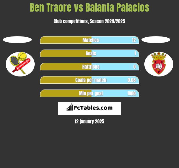 Ben Traore vs Balanta Palacios h2h player stats