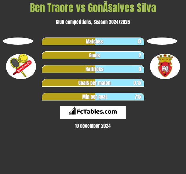 Ben Traore vs GonÃ§alves Silva h2h player stats