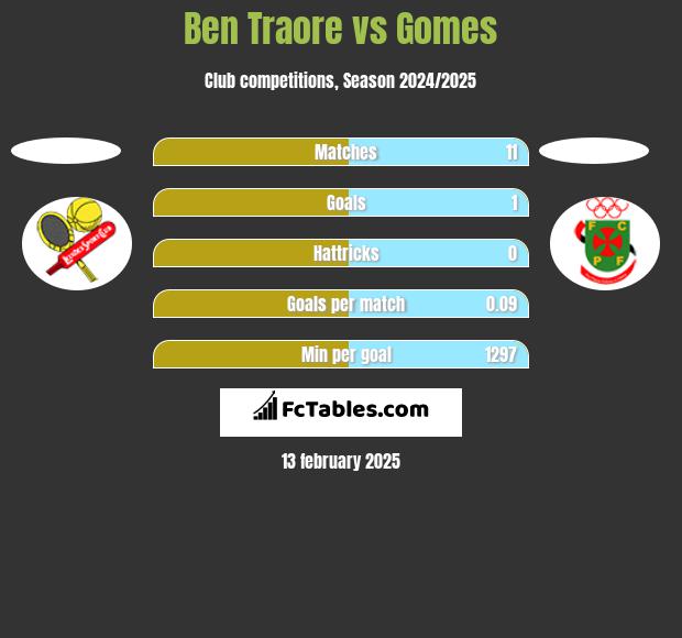 Ben Traore vs Gomes h2h player stats