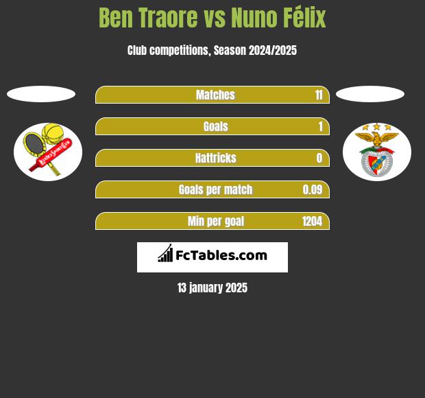 Ben Traore vs Nuno Félix h2h player stats