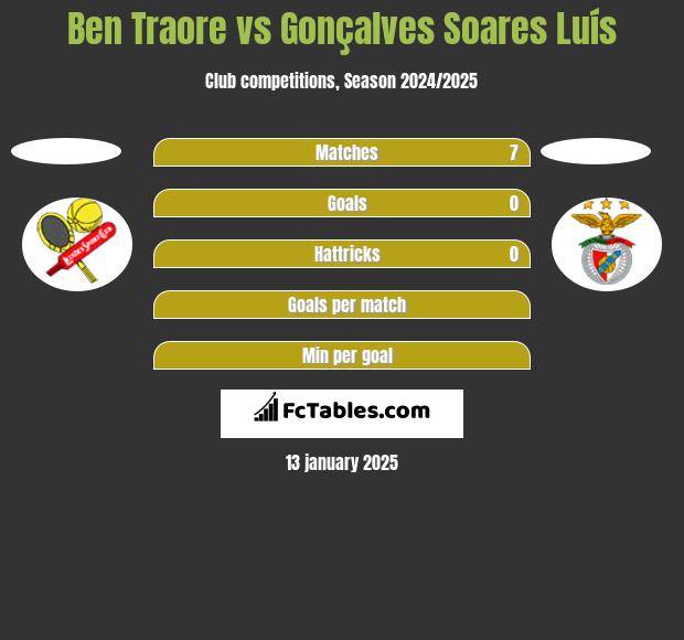 Ben Traore vs Gonçalves Soares Luís h2h player stats