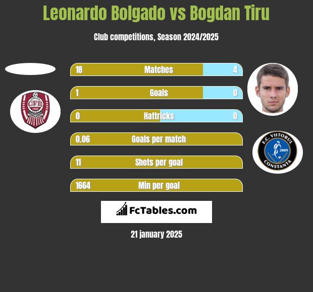 Leonardo Bolgado vs Bogdan Tiru h2h player stats