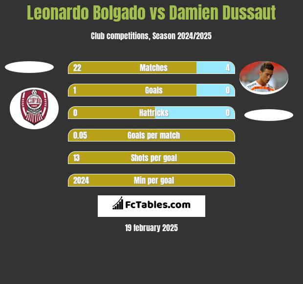 Leonardo Bolgado vs Damien Dussaut h2h player stats