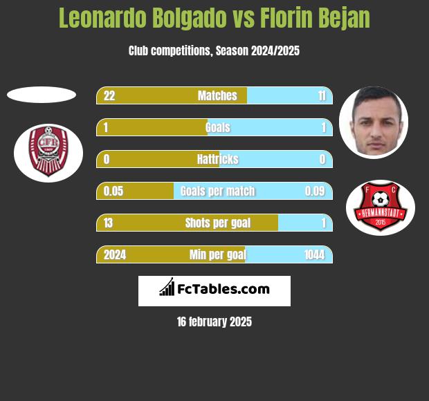 Leonardo Bolgado vs Florin Bejan h2h player stats