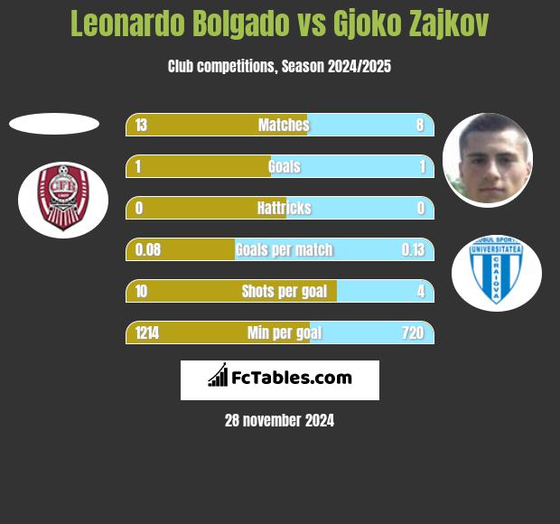 Leonardo Bolgado vs Gjoko Zajkov h2h player stats