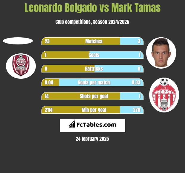 Leonardo Bolgado vs Mark Tamas h2h player stats