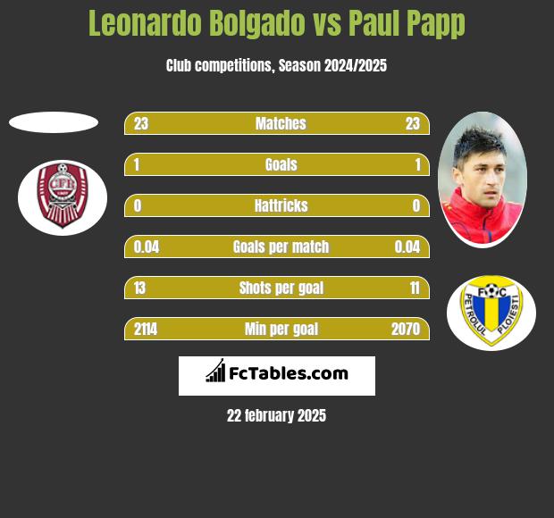 Leonardo Bolgado vs Paul Papp h2h player stats