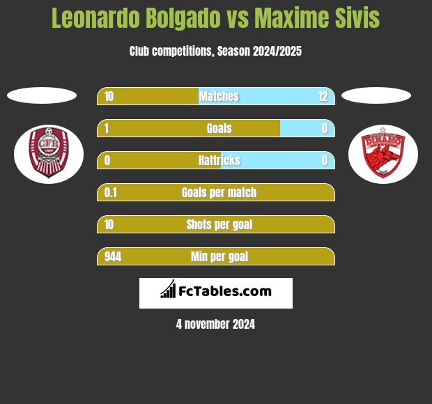 Leonardo Bolgado vs Maxime Sivis h2h player stats