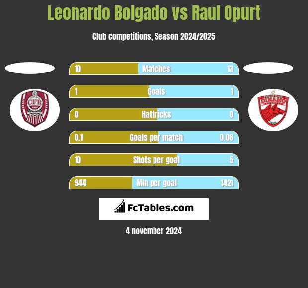 Leonardo Bolgado vs Raul Opurt h2h player stats