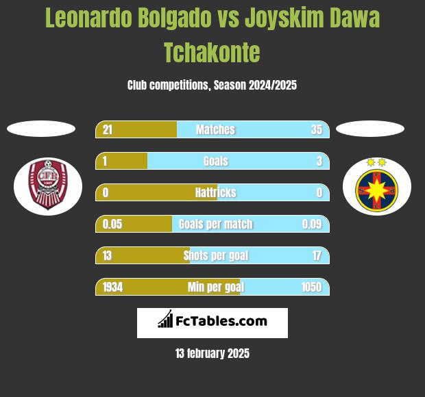 Leonardo Bolgado vs Joyskim Dawa Tchakonte h2h player stats