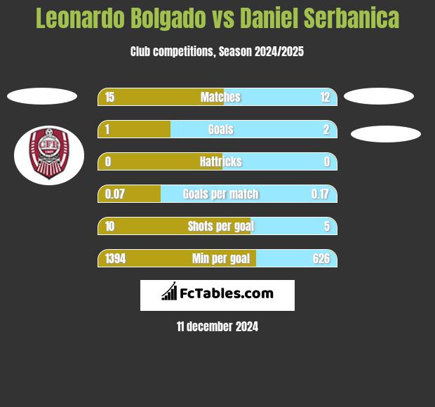 Leonardo Bolgado vs Daniel Serbanica h2h player stats