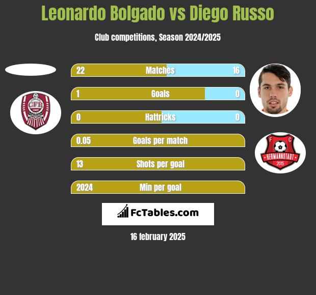 Leonardo Bolgado vs Diego Russo h2h player stats