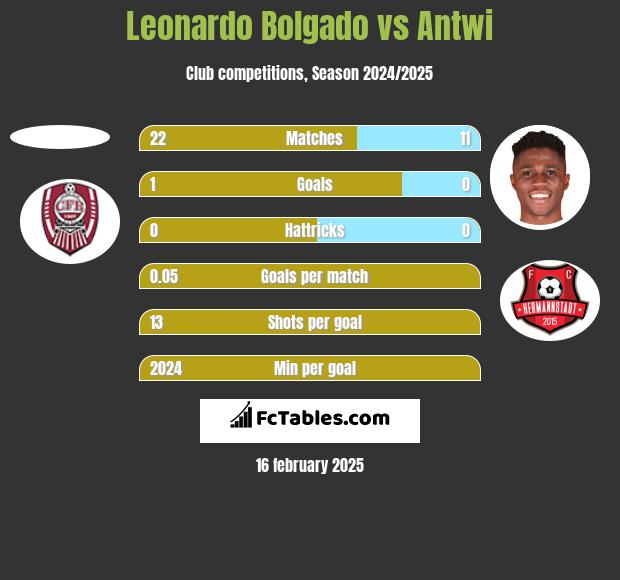 Leonardo Bolgado vs Antwi h2h player stats