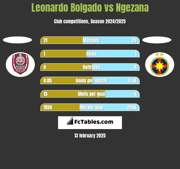 Leonardo Bolgado vs Ngezana h2h player stats