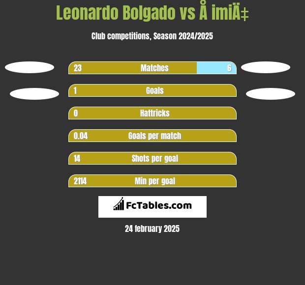 Leonardo Bolgado vs Å imiÄ‡ h2h player stats